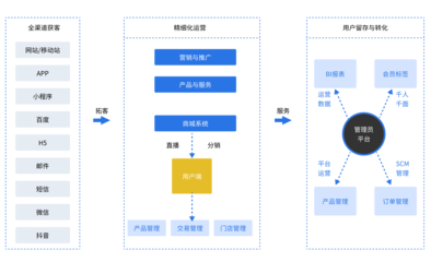 B2C商城系統(tǒng)開(kāi)發(fā)-B2C商城源碼-自營(yíng)商城獨(dú)立部署-加速度jsudo