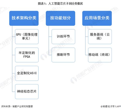 預(yù)見(jiàn)2021 2021年中國(guó)人工智能芯片產(chǎn)業(yè)全景圖譜 附市場(chǎng)規(guī)模 競(jìng)爭(zhēng)格局 發(fā)展趨勢(shì)等